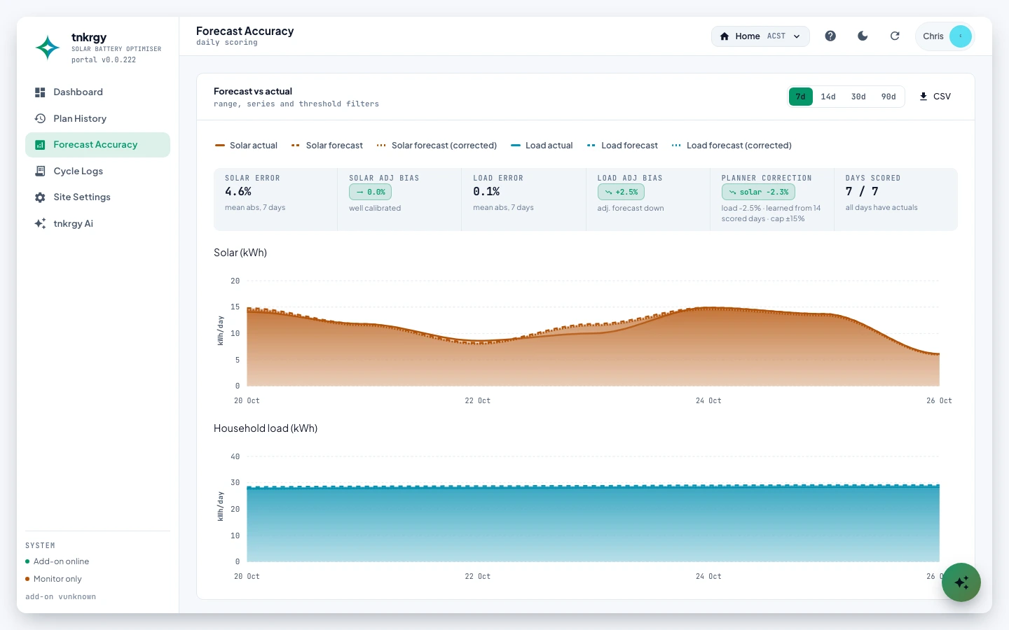 Forecast accuracy: forecast versus actual, with the planner's learned correction